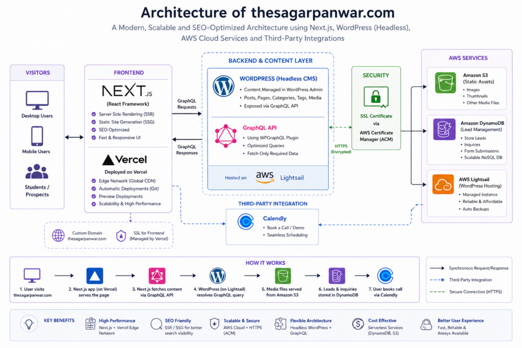 Architecture of a Modern Full Stack Website (Next.js + AWS + GraphQL)