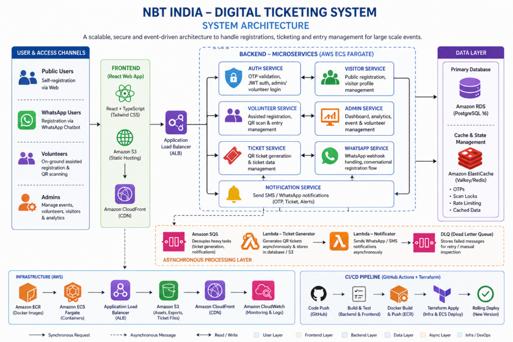 Scalable Digital Ticketing System Architecture | NBT Case Study